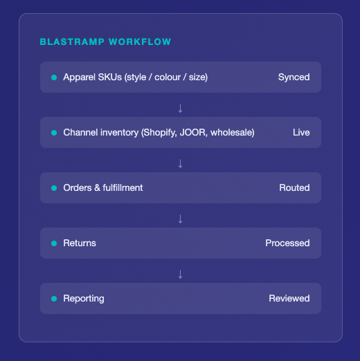 Blastramp workflow: Syncing SKUs, Channel Inventory, Orders and fulfillment, returns, reporting