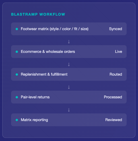 Diagram of the Blastramp workflow for footwear inventory management.